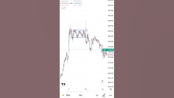 Bearish Rectangle chart pattern 📉📈#chartpattern #stockmarket #technicalanalysis #trading