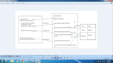 HashSet and Internal working of the HashSet (Most popular question for java interview )