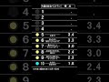 ザ・ベストテンのランキングボードを再現して1970年12月14日付けのヒットチャートを表示してみました。No.154 #ザ・ベストテン#パタパタ#反転フラップ#ソラリー