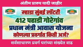 म्हाडा मुंबई: 412 पहाडी गोरेगांव अंतीम यादी कोणत्या प्रवर्गात किती अर्ज.Mhada Goregaon applications.