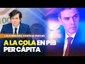 Las averías del cohete de Sánchez: a la cola en PIB per cápita