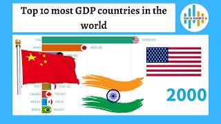 Racing Bar Chart - Top 10 most GDP countries in the world - Ranking History