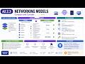 A2.2.3 Compare and contrast networking models
