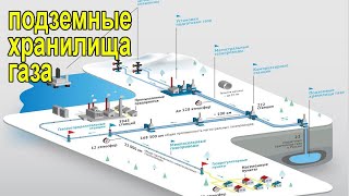 Подземные газовые хранилища. Интересные факты.