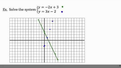 Solving Systems By Graphing 1 Notes