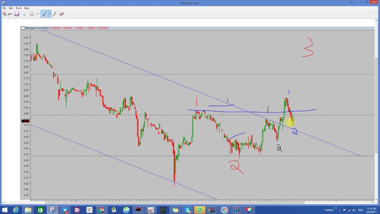 Berjaya Food Bhd: I bought in today as I see reversal signal formed