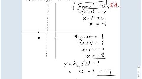 SM3.06.83 - Graphing Logs by Key Features