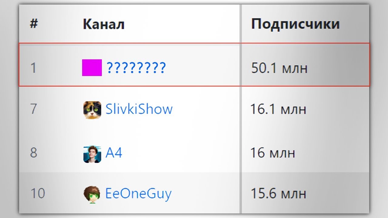 Набрать миллион подписчиков. Подписчики канала. Млн подписчиков. Русскоговорящие каналы с миллионом подписчиков. Какой канал набрал 100 млн подписчиков.