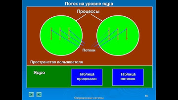 Пользовательские процессы и потоки ядра