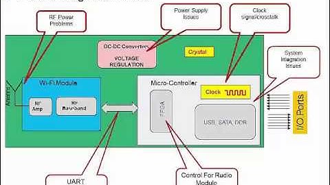 Wi-Fi Pre-Compliance Measurements | Mixed-Domain Analysis | Tektronix
