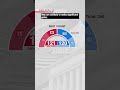 Japan Election Ruling Coalition To Lose MajorityーNHK WORLD JAPAN NEWS Shorts Japan Election Ruling Coalition To Lose MajorityーNHK WORLD JAPAN NEWS Shorts