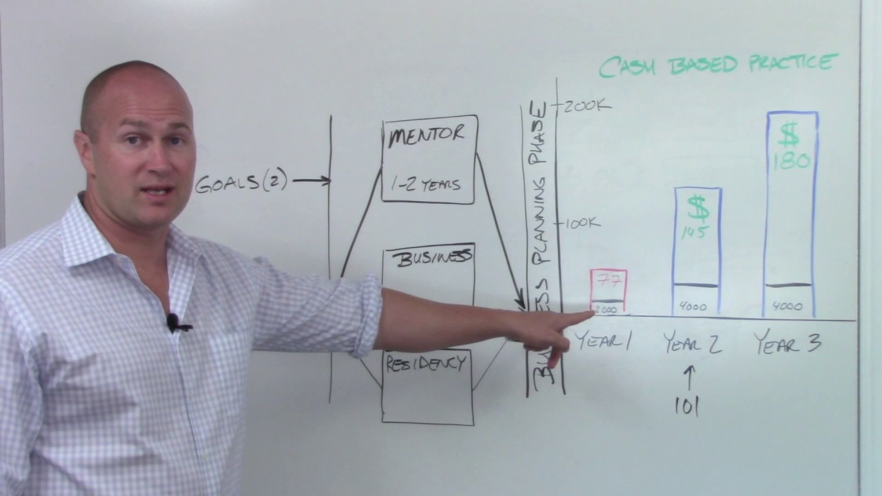 Outline for a DPT student to open a Cash Based Physical Therapy Practice