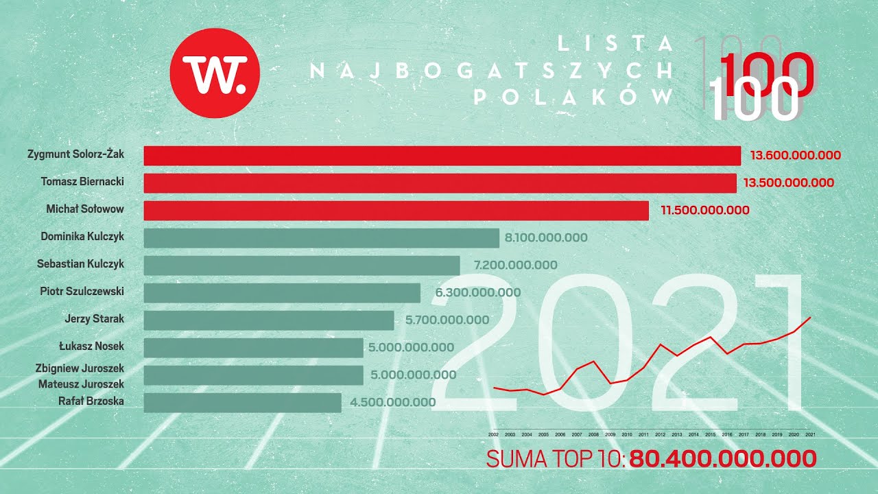 10 Najbogatszych aktorów