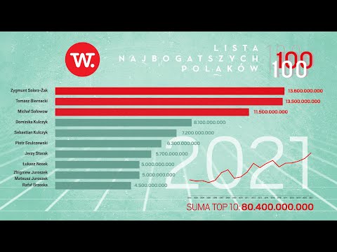 Wideo: Żelazne Panie: Sobczak i Buzovoy zdołały dostać się do pierwszej dziesiątki najbogatszych i najbardziej znanych