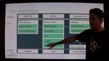 Teku Ethereum 2 Client Architecture