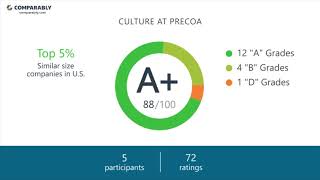 Working at Precoa - May 2018