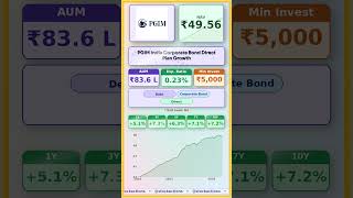 📉 Pgim India Corporate Bond Direct Plan Growth latest news | #MutualFunds #sip | #nse