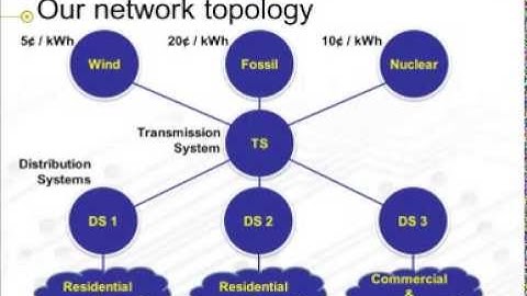 Transactive Energy