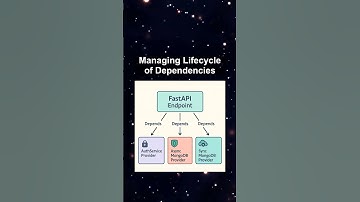 Managing Lifecycle of Dependencies #ai #artificialintelligence #machinelearning #aiagent Managing