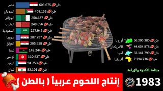 أكثر الدول العربية إنتاجاً للحوم  🥩( من 1980 إلى 2021 )