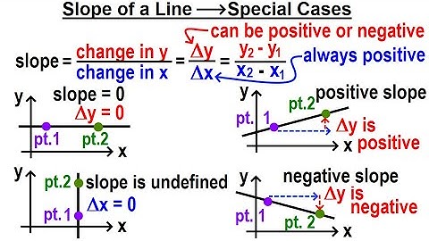 Geometry - Ch. 4: Lines and Angles (40 of TBD)  Slope of a Line - Special Cases