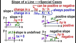 Geometry - Ch. 4: Lines and Angles (40 of TBD)  Slope of a Line - Special Cases