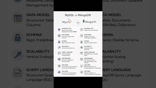 Mongo db vs MySQL #codewithhunter #coding #mysql #mongodb #python