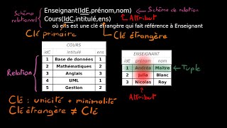 Quelle est la différence entre un réseau hiérarchique et un modèle de base de données relationnelle