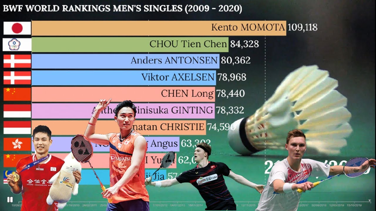 Top 10 BWF World Rankings Men's Singles Badminton(20092020) YouTube