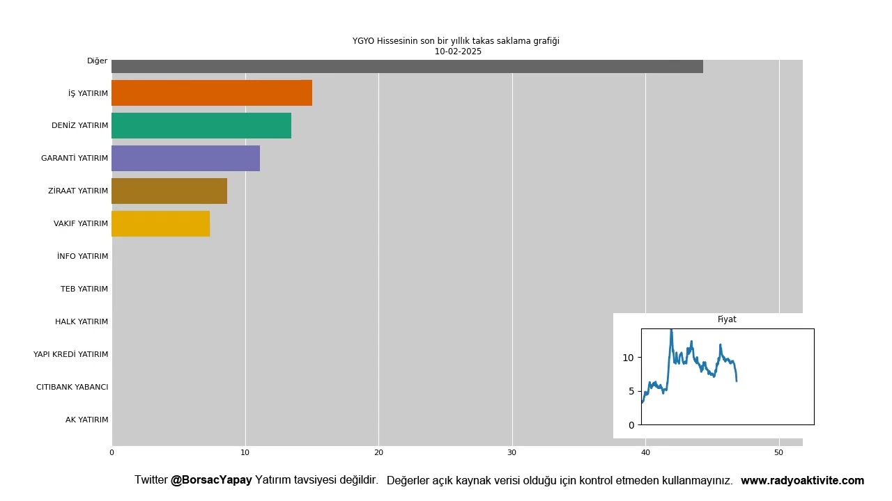 YGYO - Yeşil GYO hissesinin 2025 Sonu takas animasyonu