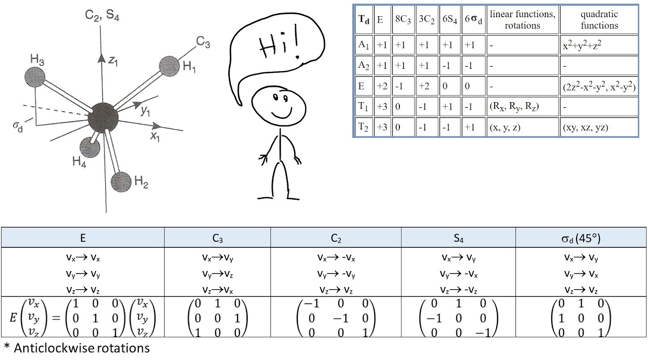 Group Theory Chem6: intro to E & T representations, definition of a ...