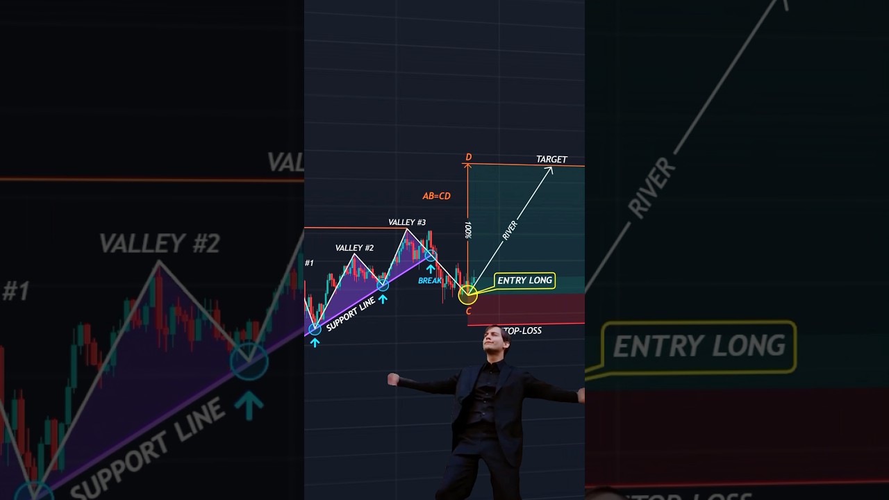 Trading day 📊 #shorts #crypto #forex #trading #patterns