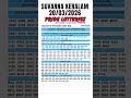 KERALA LOTTERY RESULT TODAY LIVE KERALA SUVARNA KERALAM SK 45 KERALA LOTTERY FULL RESULT 20 03 2026 KERALA LOTTERY RESULT TODAY LIVE KERALA SUVARNA KERALAM SK 45 KERALA LOTTERY FULL RESULT 20 03 2026