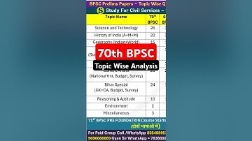 70th Bpsc topic wise Analysis CUTOFF ? syllabus weightage previous year question paper pyq #shorts