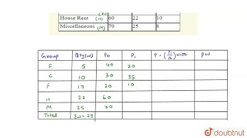 Calculate the Cost of Living Index Number for the following data.  | CLASS 12 | QUESTION BANK 20...
