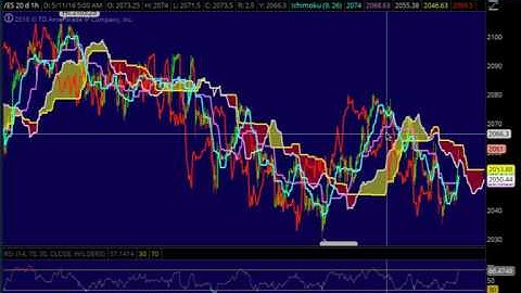 Live Top Down ES Analysis on Multiple Ichimoku Timeframes