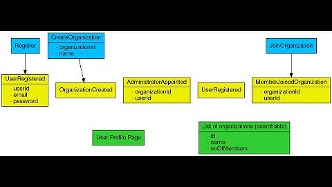 Getting Started: Event Storming in 30 Seconds