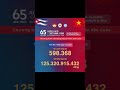 Start-up non trẻ 34bds.com góp chặng đường 65 năm nghĩa tình son sắt Việt Nam – Cuba #youtubeshorts