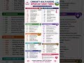 Community Health Nursing Important Short Forms 🩺 CHN, PHC, ASHA, ANM &amp; More Explained #Nursing