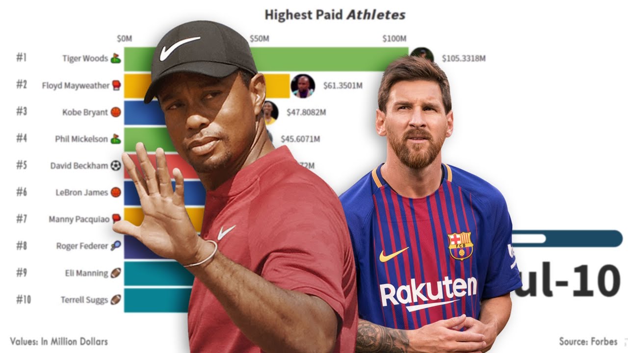 Highest Paid Athletes In The World 1990 - 2019 Top 10 Highest Paid Ath Athlete Soccer Players American Armed Forces