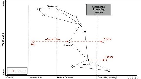 Using Wardley Maps for strategic analysis & building alignment