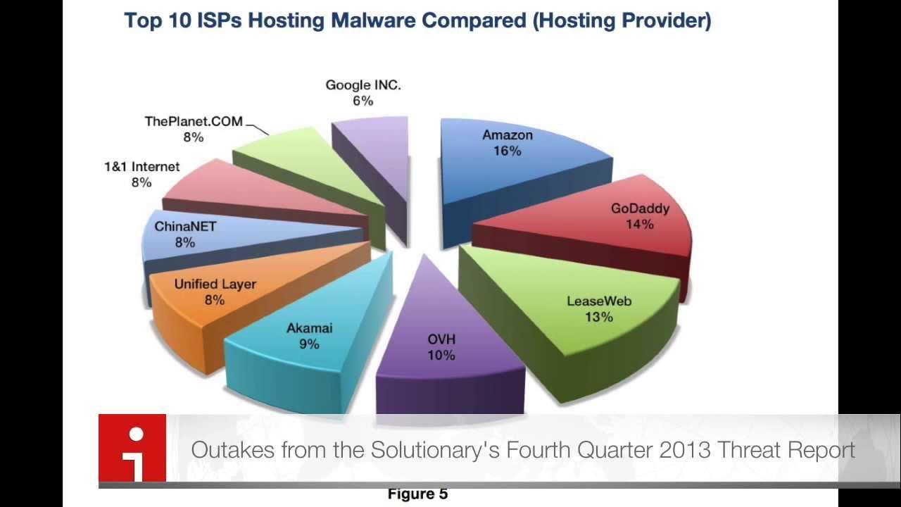 Host malware. Types of Malware. Industoyer Malware.