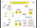 الفعل من حيث التعدي واللزوم