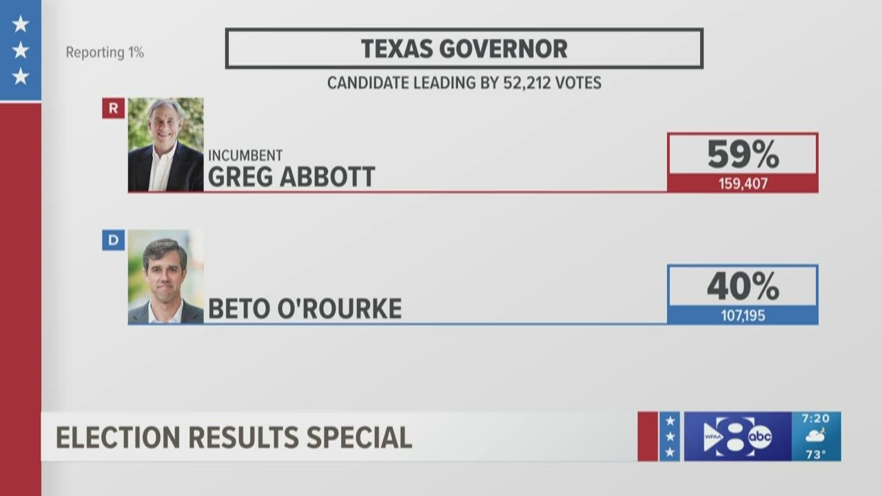 2022 Midterm Election Early Statewide Voting Numbers In Texas YouTube 2022 Midterm Election Early Statewide Voting Numbers In Texas YouTube
