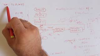 Flowchart for multiplication table