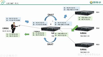 06、尚硅谷 Linux云计算 集群 LVS工作模式 1
