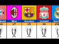 Most UEFA Champions League Winner Clubs