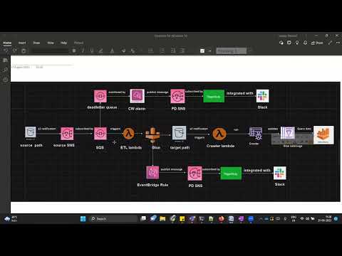 AWS Pipeline project end to end | Event Driven | Data Engineers