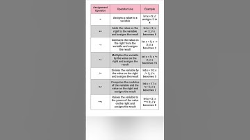 Assignment Operator in Javascript #assigment #operator #javascript