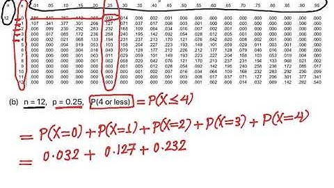 33  Using the Binomial Table Part 1